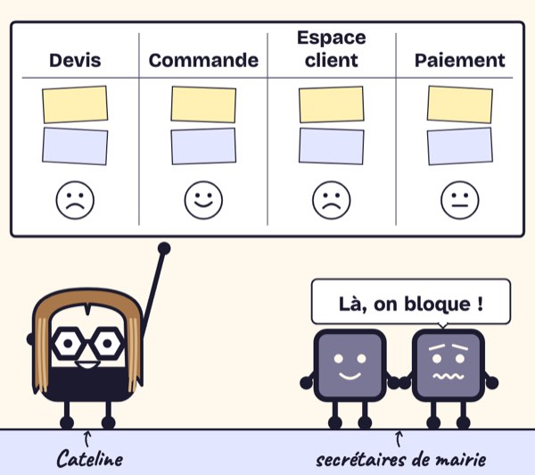 Case de BD. Cateline montre un tableau : en colonnes, devis, commande, espace client, paiement. Les visages s’assombrissent au devis et à l’espace client. Une secrétaire de mairie : « Là, on bloque ! »