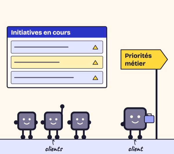 Case de BD. Un tableau « Initiatives en cours » où des clients votent. Le client, valise à la main, part vers un panneau « Priorités métier ».