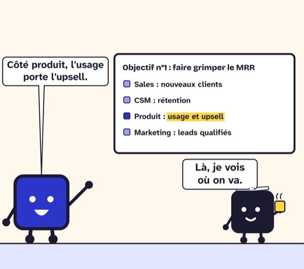 Case de BD. Objectif n°&nbsp;1, faire grimper le MRR : sales, nouveaux clients ; CSM, rétention ; produit, usage et upsell ; marketing, leads qualifiés. Le Head of Product : « Côté produit, l’usage porte l’upsell. » Le CEO : « Là, je vois où on va. »
