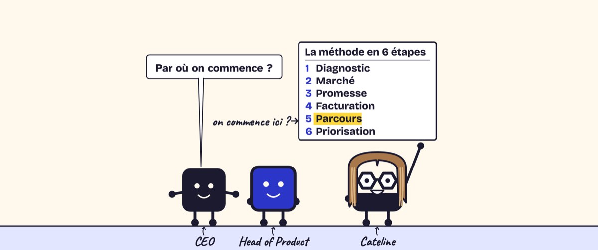 Case de BD. Le CEO, à côté du Head of Product : « Par où on commence ? » Cateline montre au tableau la méthode en 6 étapes, du diagnostic à « Priorisation », l’étape 5 « Parcours » surlignée : « on commence ici ? »