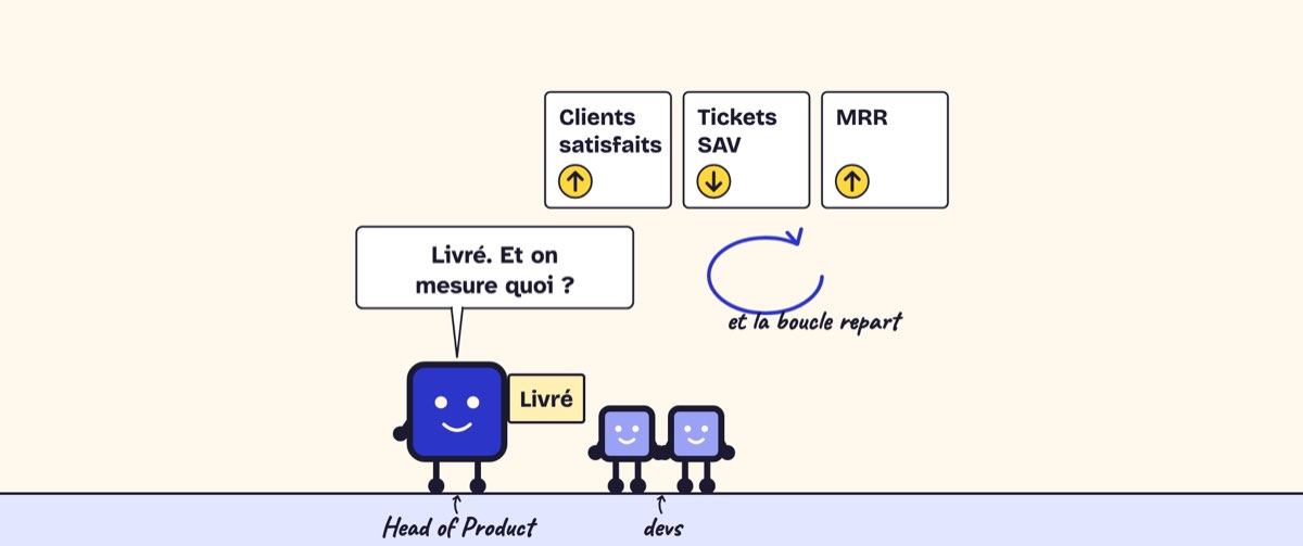 Case de BD. Le Head of Product et les devs livrent : « Livré. Et on mesure quoi ? » Trois cartes : clients satisfaits, à faire monter ; tickets SAV, à faire baisser ; MRR, à faire monter.