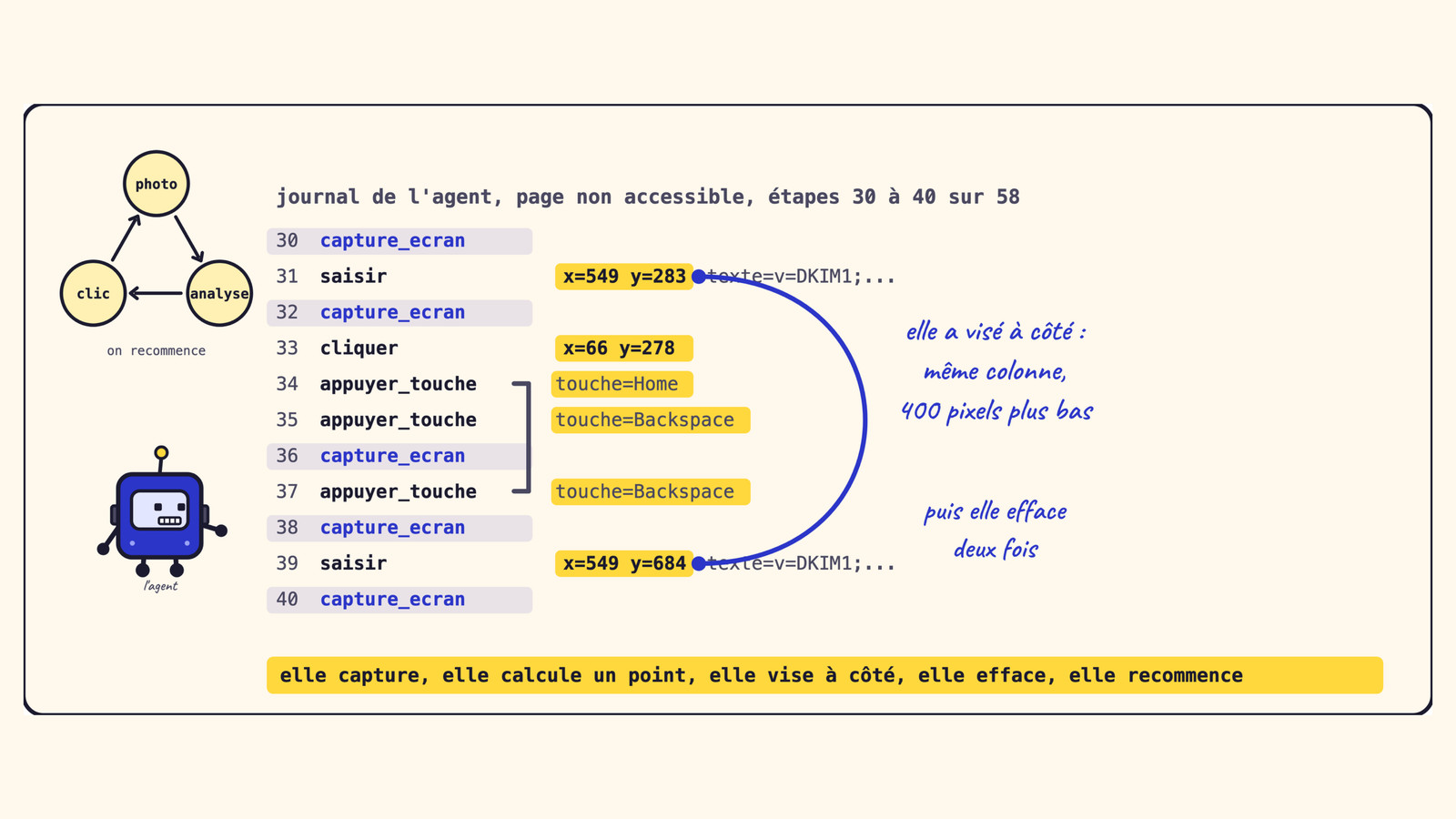 Slide 3&nbsp;: Le journal de l’agent. Son texte suit.