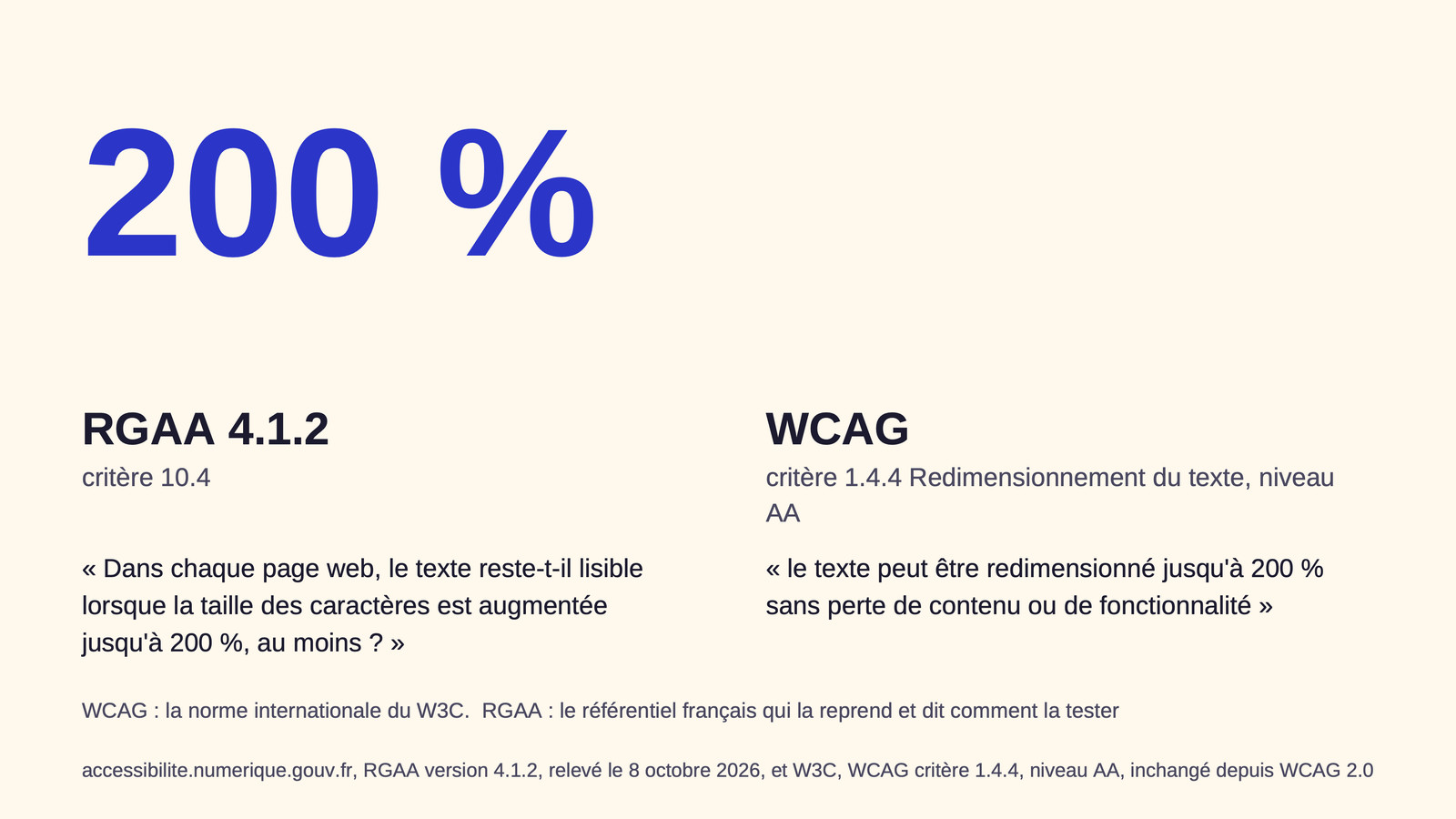 Slide 15&nbsp;: 200&nbsp;%. Son texte suit.