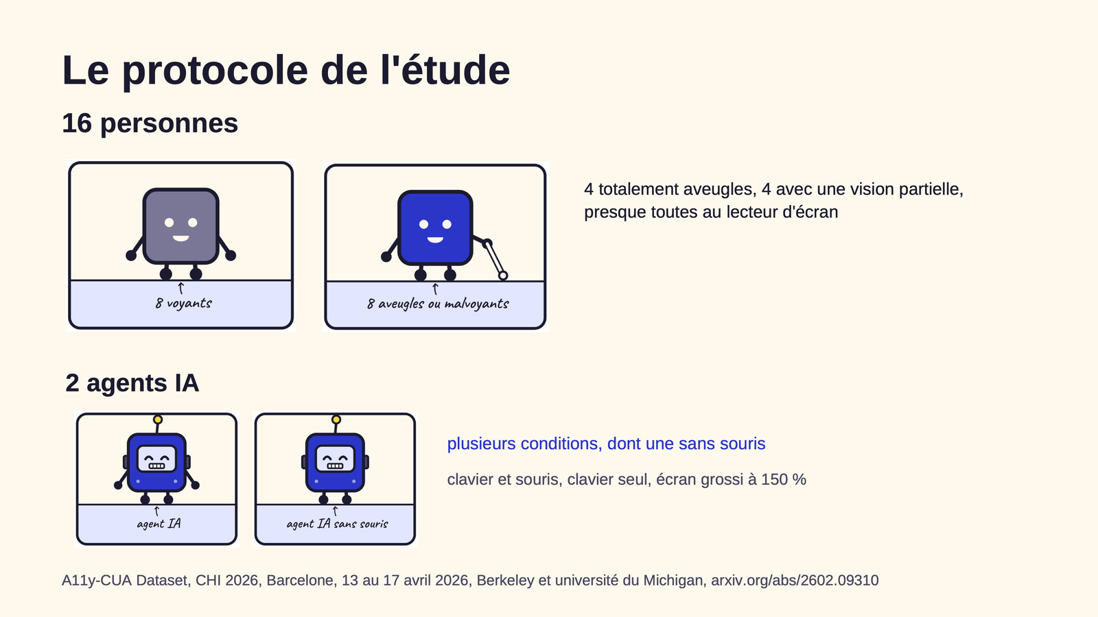 Slide 18&nbsp;: Le protocole de l’étude. Son texte suit.