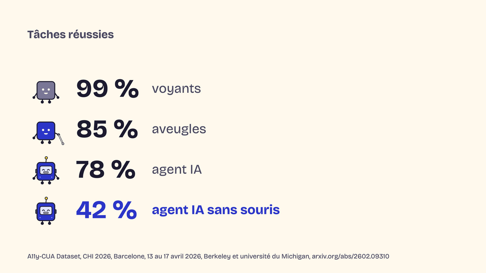 Slide 20&nbsp;: Tâches réussies. Son texte suit.