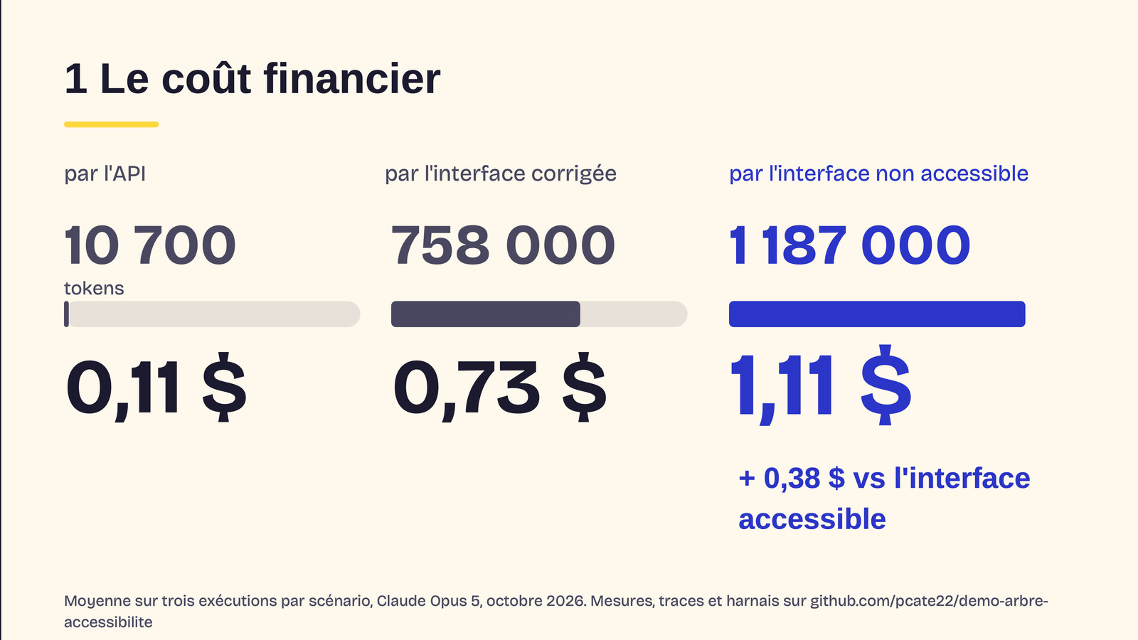 Slide 23&nbsp;: Le coût financier. Son texte suit.