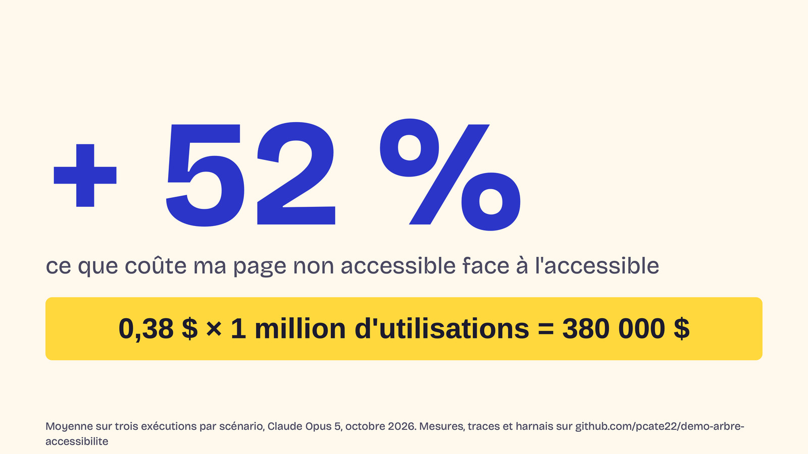 Slide 24&nbsp;: + 52&nbsp;%. Son texte suit.