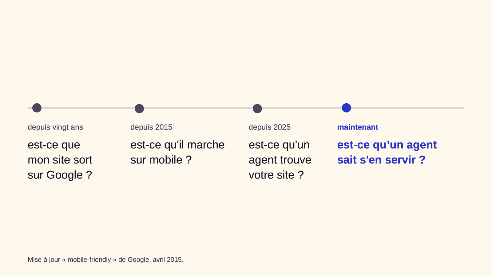 Slide 27&nbsp;: Est-ce qu’un agent sait s’en servir&nbsp;?. Son texte suit.