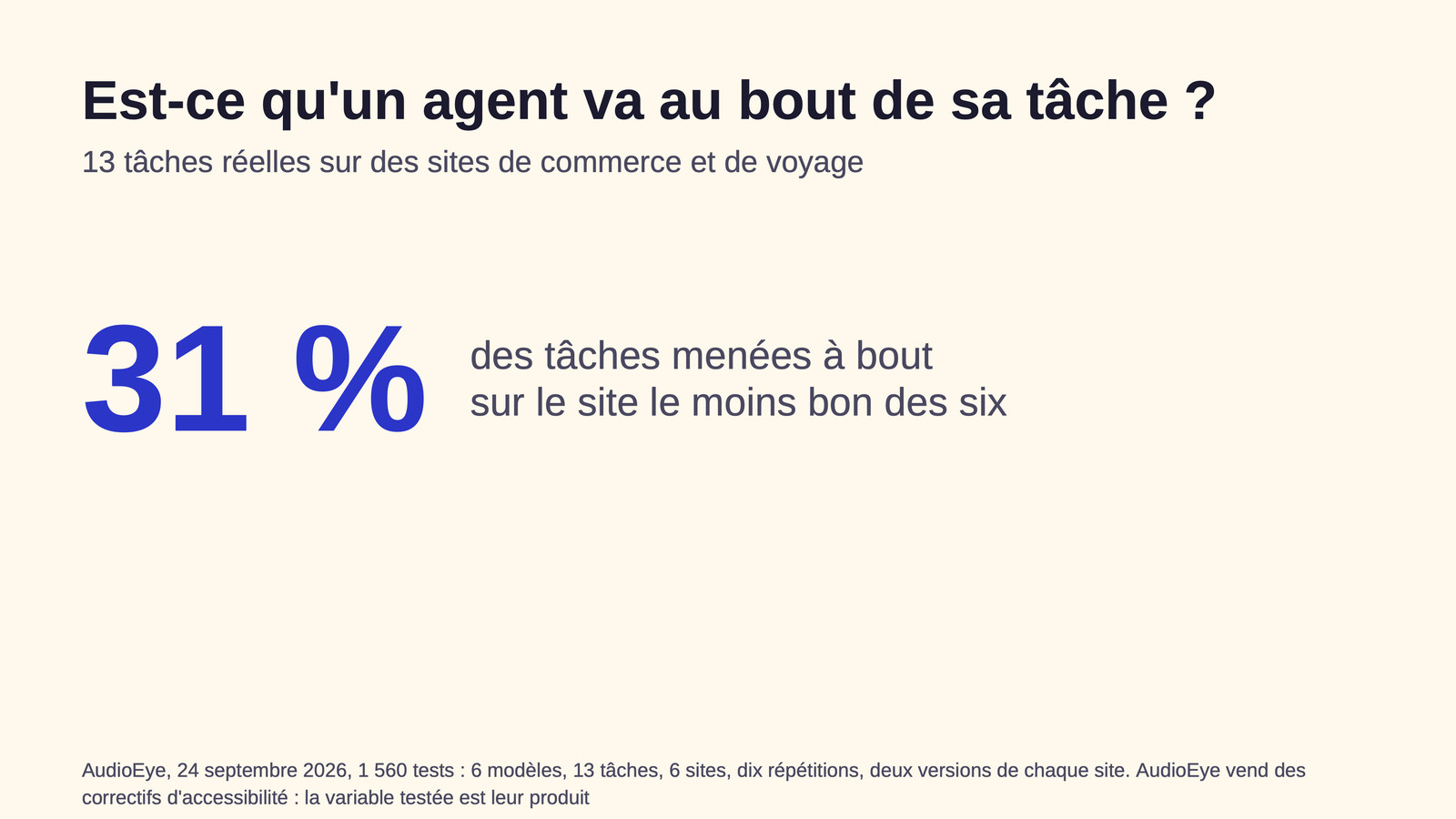 Slide 28&nbsp;: 31&nbsp;% des tâches menées à bout. Son texte suit.