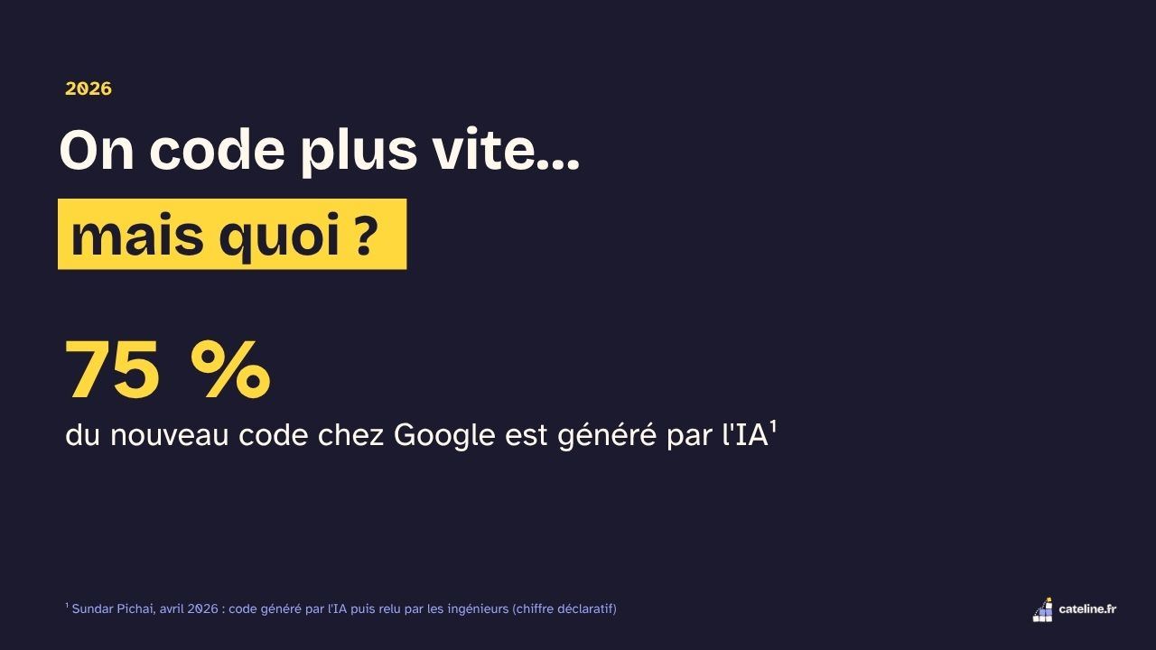 Slide 3&nbsp;: On code plus vite… mais quoi&nbsp;?. Son texte suit.