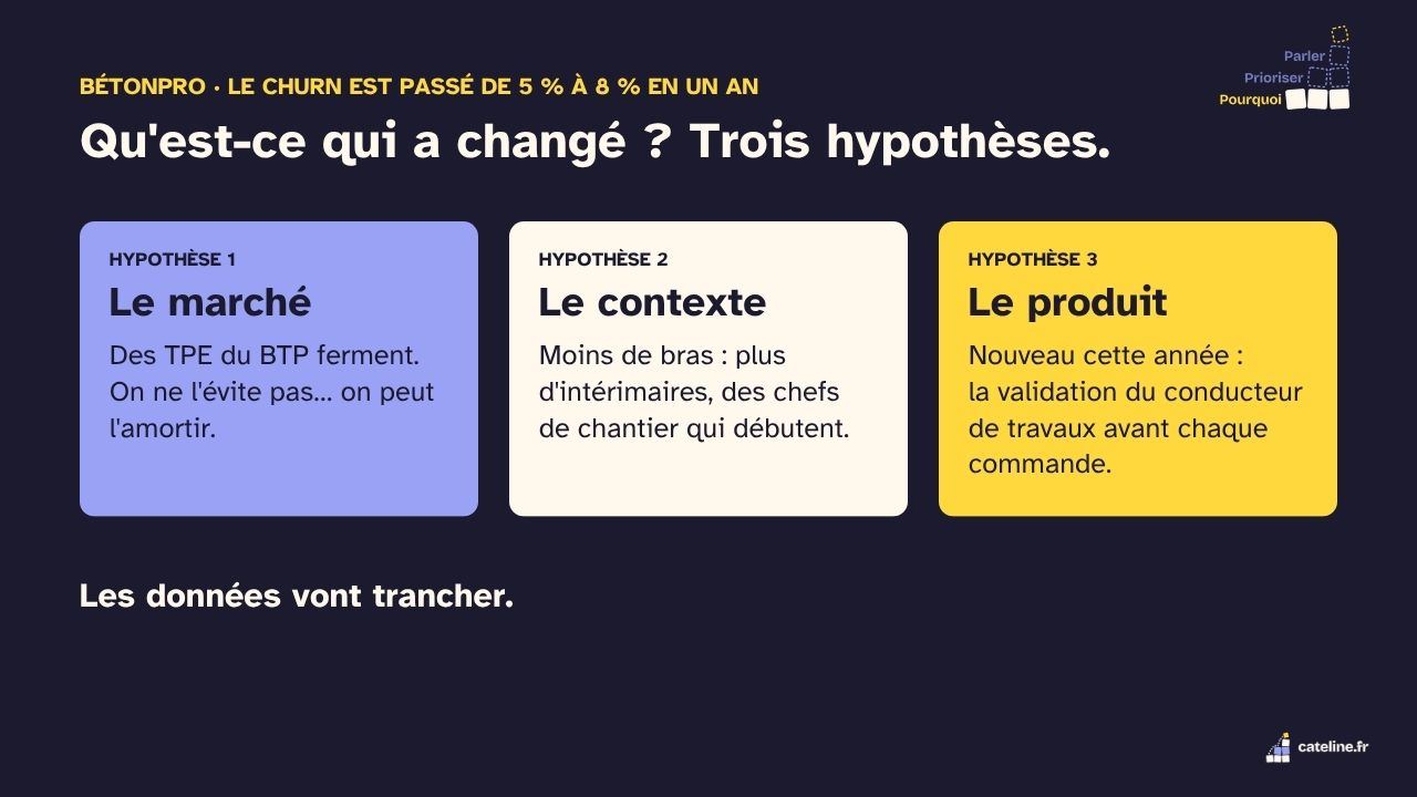 Slide 12&nbsp;: Trois hypothèses. Son texte suit.