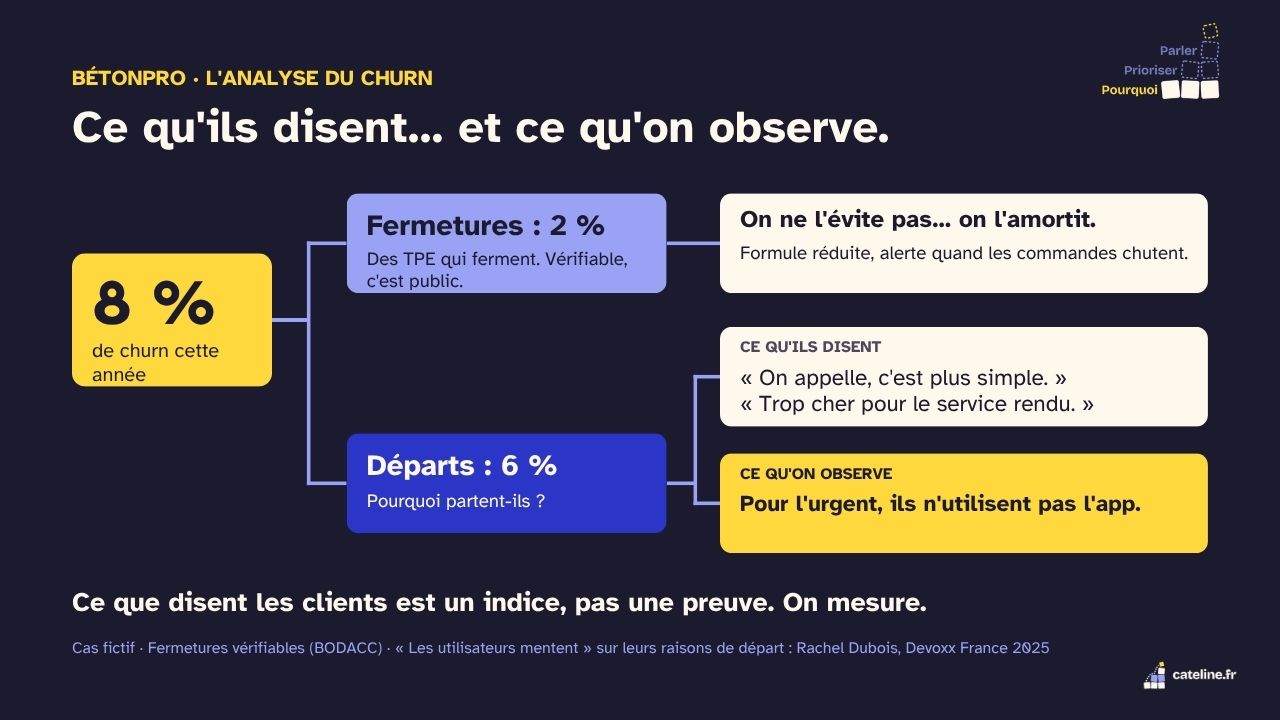 Slide 13&nbsp;: Ce qu’ils disent… et ce qu’on observe. Son texte suit.