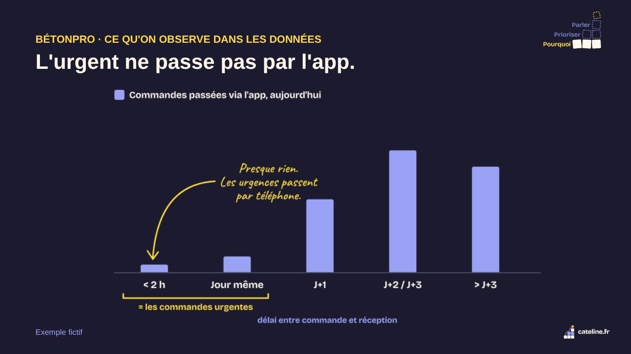 Slide 14&nbsp;: L’urgent ne passe pas par l’app. Son texte suit.