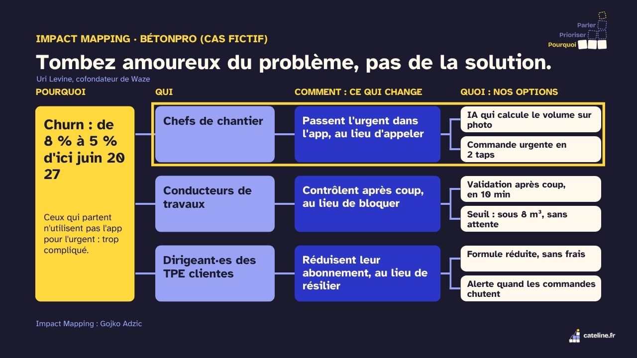 Slide 15&nbsp;: Tombez amoureux du problème. Son texte suit.