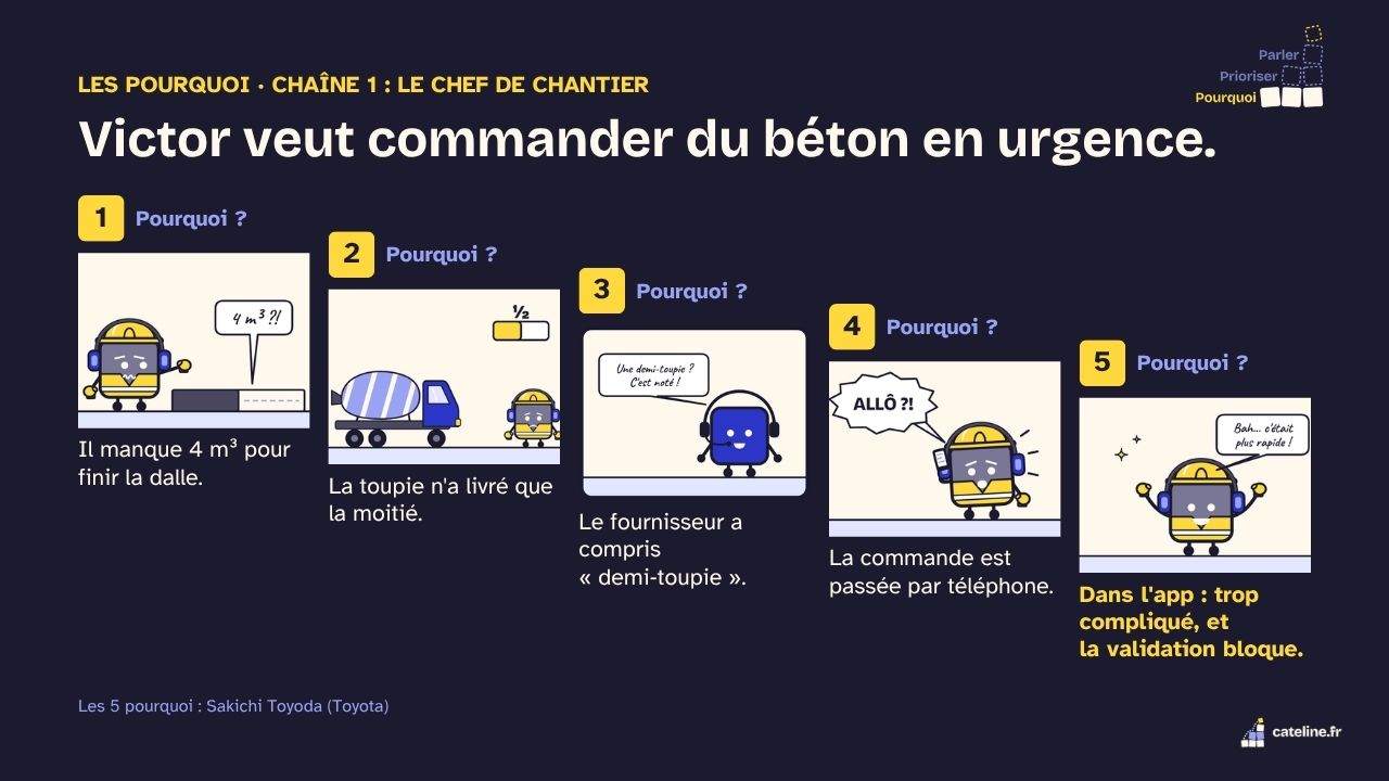 Slide 18&nbsp;: Les pourquoi du chef de chantier. Son texte suit.