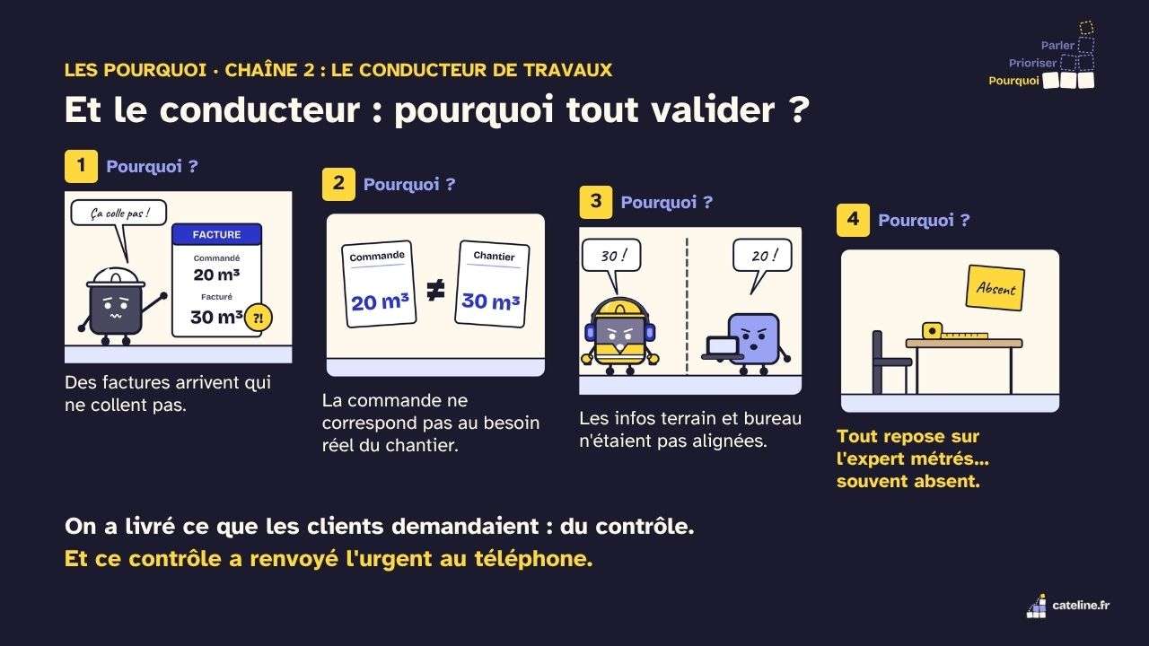 Slide 19&nbsp;: Les pourquoi du conducteur de travaux. Son texte suit.