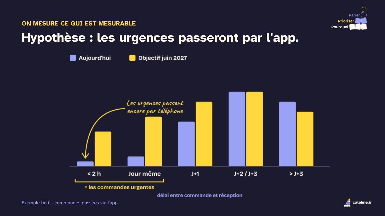 Slide 26&nbsp;: Hypothèse&nbsp;: les urgences passeront par l’app. Son texte suit.