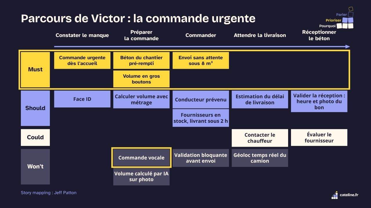 Slide 28&nbsp;: Parcours de Victor&nbsp;: la commande urgente. Son texte suit.